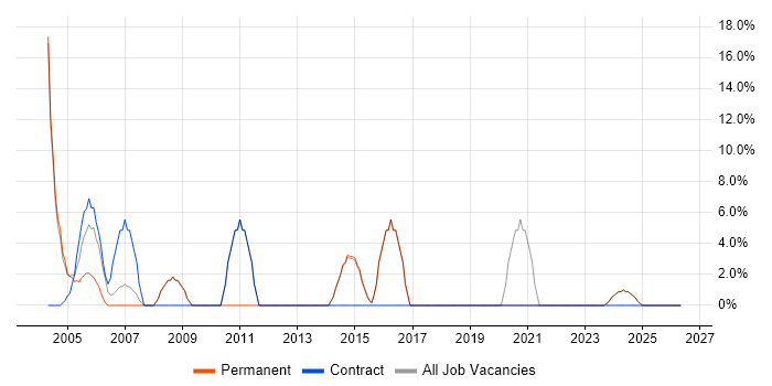 PL/SQL job vacancy trend in Glamorgan
