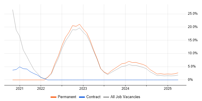 Job vacancy trend for Power Platform in Glamorgan Job vacancy trend for Power Platform in Glamorgan