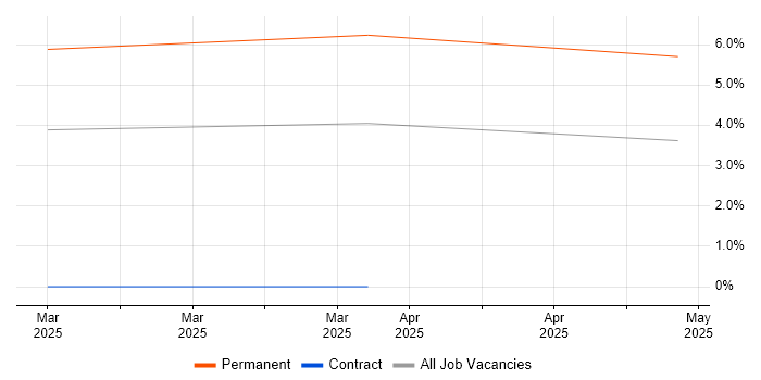 Job vacancy trend for Private Cloud in Glamorgan