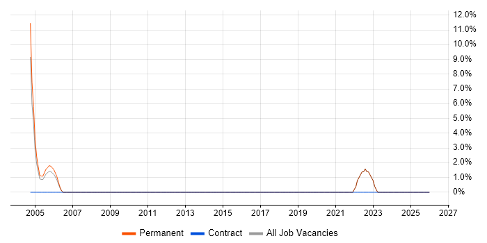 Problem Management job vacancy trend in Glamorgan