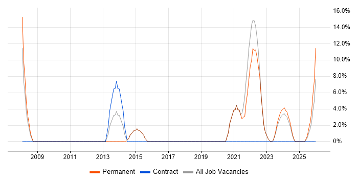 Process Improvement job vacancy trend in Glamorgan