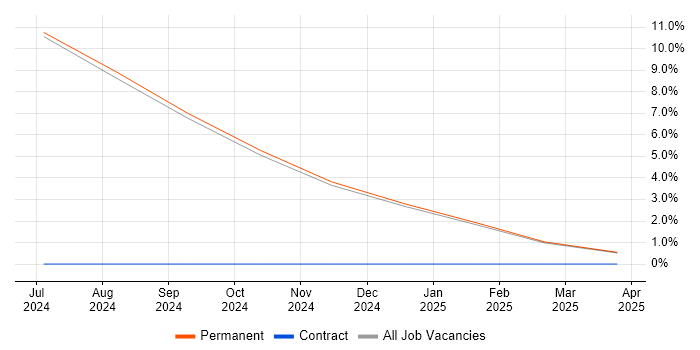Job vacancy trend for Product Ownership in Glamorgan