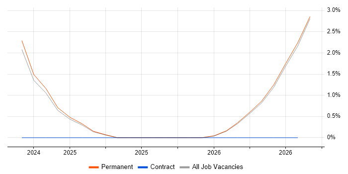 Production Planning job vacancy trend in Glamorgan