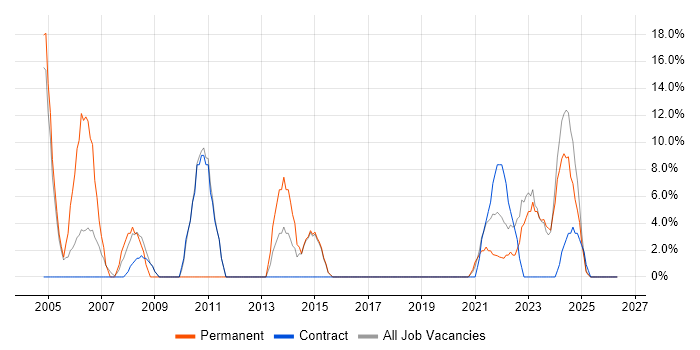 Project Manager job vacancy trend in Glamorgan