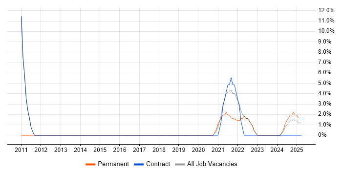 Job vacancy trend for Project Planning in Glamorgan