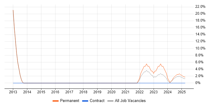 Job vacancy trend for Prototyping in Glamorgan