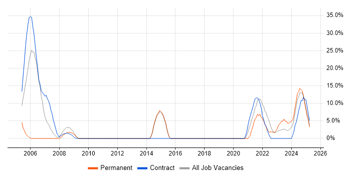 Job vacancy trend for Public Sector in Glamorgan Job vacancy trend for Public Sector in Glamorgan