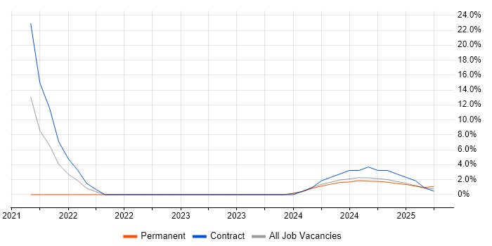 Job vacancy trend for Resource Allocation in Glamorgan
