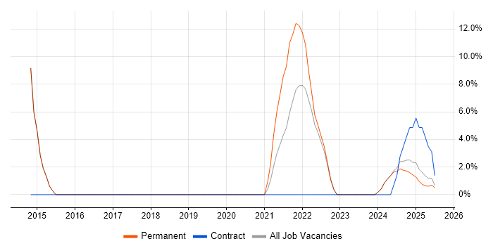Job vacancy trend for SaaS in Glamorgan Job vacancy trend for SaaS in Glamorgan