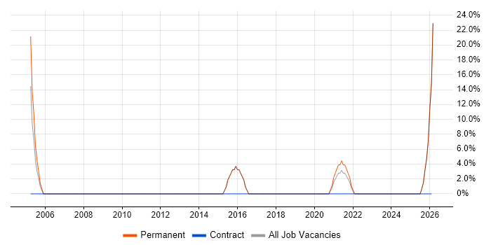 Sage job vacancy trend in Glamorgan
