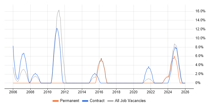 SC Cleared job vacancy trend in Glamorgan