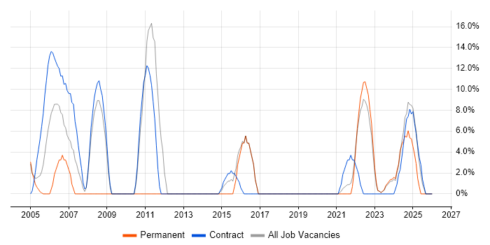 Security Cleared job vacancy trend in Glamorgan