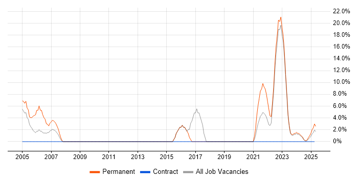 Job vacancy trend for Self-Motivation in Glamorgan Job vacancy trend for Self-Motivation in Glamorgan