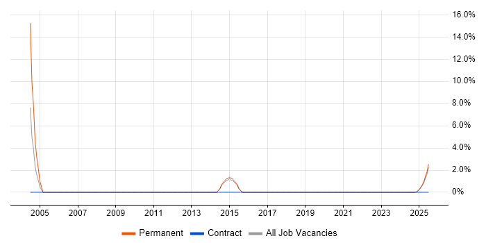 Job vacancy trend for Senior Manager in Glamorgan