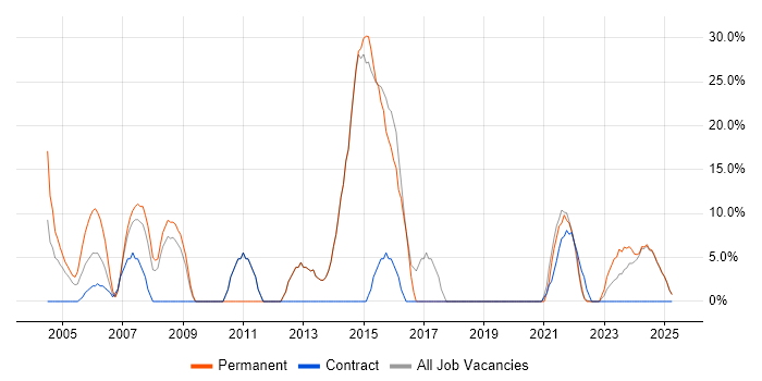 Job vacancy trend for Senior in Glamorgan