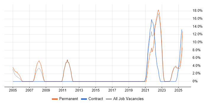 Job vacancy trend for Service Delivery in Glamorgan