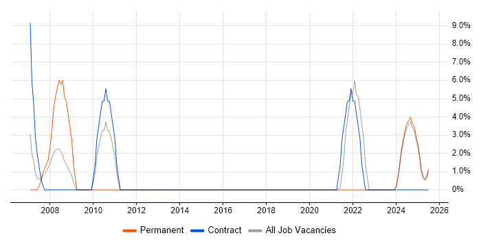 Job vacancy trend for Service Management in Glamorgan