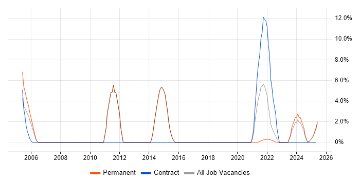 Job vacancy trend for SLA in Glamorgan Job vacancy trend for SLA in Glamorgan