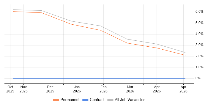 Smart Home job vacancy trend in Glamorgan