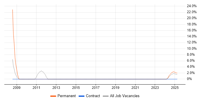 Job vacancy trend for SMS in Glamorgan