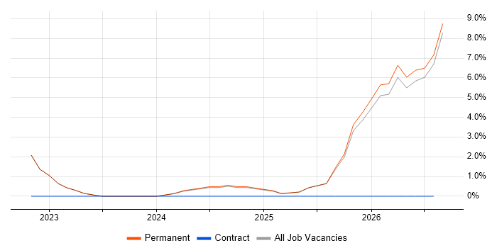 Social Media job vacancy trend in Glamorgan