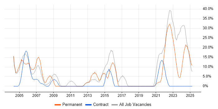 Job vacancy trend for Social Skills in Glamorgan Job vacancy trend for Social Skills in Glamorgan