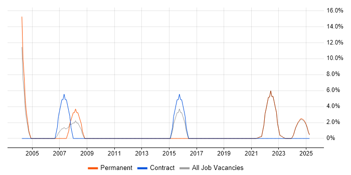 Job vacancy trend for Software Engineer in Glamorgan