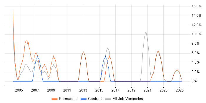Job vacancy trend for Software Engineering in Glamorgan