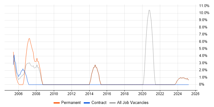 Job vacancy trend for Software Testing in Glamorgan