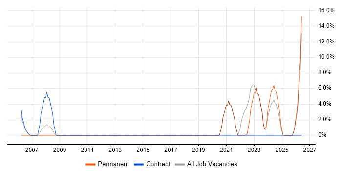 Solutions Architect job vacancy trend in Glamorgan