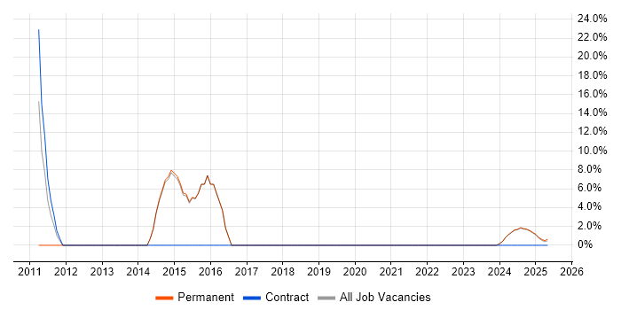 Job vacancy trend for Spring in Glamorgan