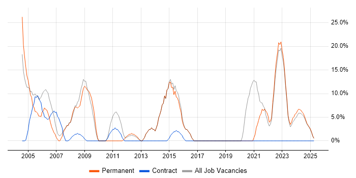 Job vacancy trend for SQL Server in Glamorgan