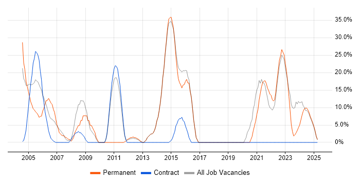 Job vacancy trend for SQL in Glamorgan