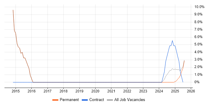 Job vacancy trend for Stakeholder Engagement in Glamorgan