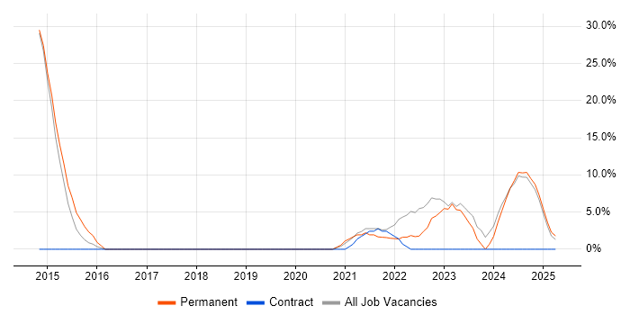 Job vacancy trend for Stakeholder Management in Glamorgan