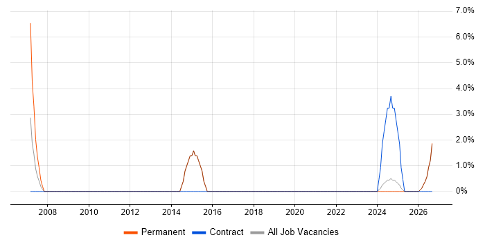 Strategic Planning job vacancy trend in Glamorgan