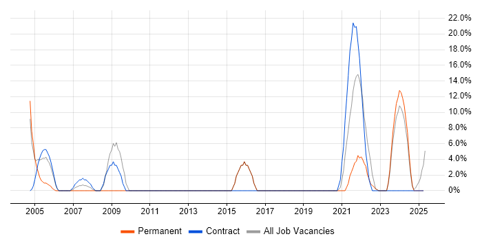 Job vacancy trend for Support Engineer in Glamorgan Job vacancy trend for Support Engineer in Glamorgan