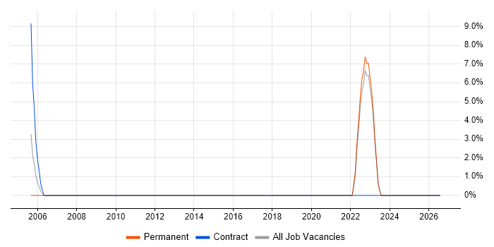 System Testing job vacancy trend in Glamorgan