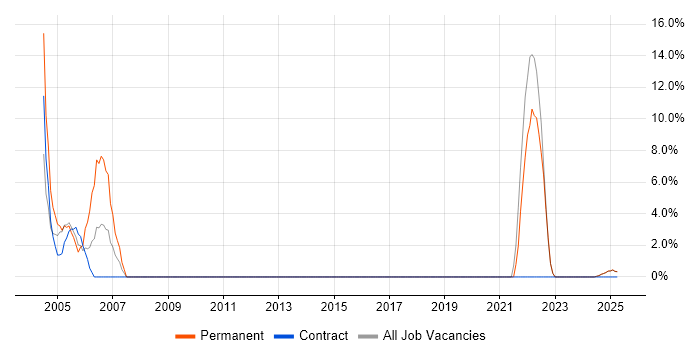 Job vacancy trend for Systems Administrator in Glamorgan
