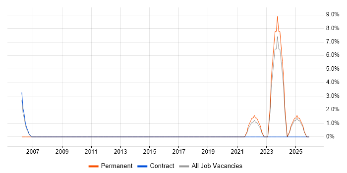 Systems Support job vacancy trend in Glamorgan