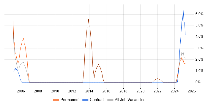 Job vacancy trend for TCP/IP in Glamorgan