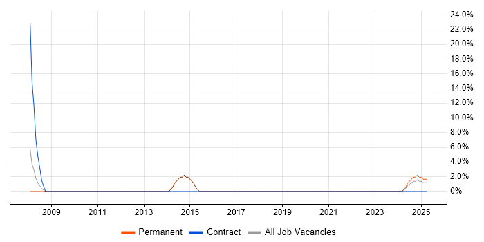 Job vacancy trend for Technical Architect in Glamorgan