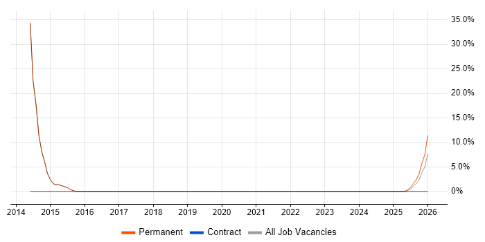 Technical Leadership job vacancy trend in Glamorgan