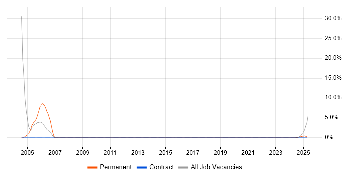 Job vacancy trend for Technical Support in Glamorgan