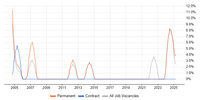 Job vacancy trend for Telecoms in Glamorgan