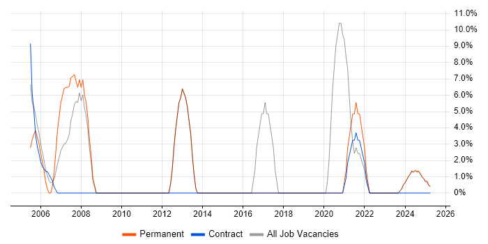 Job vacancy trend for Test Automation in Glamorgan