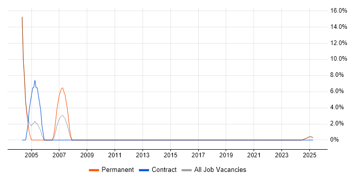 Job vacancy trend for Test Scripting in Glamorgan