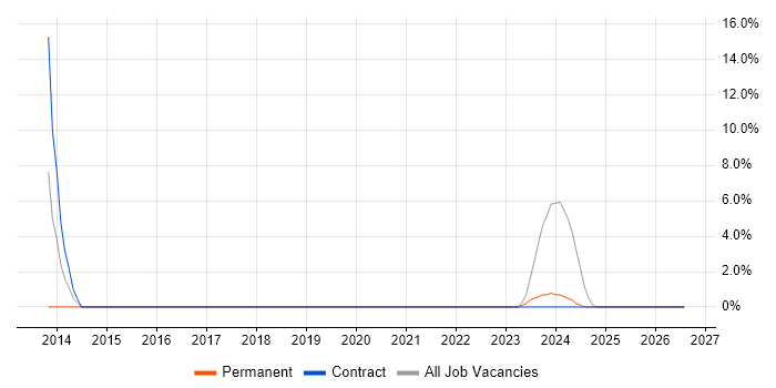 Test Technician job vacancy trend in Glamorgan