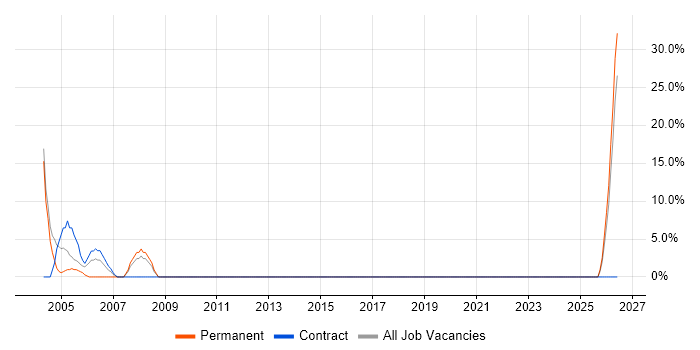 Tester job vacancy trend in Glamorgan