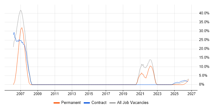 Validation job vacancy trend in Glamorgan